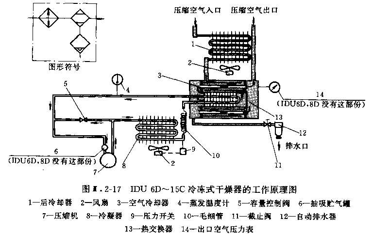 SMC IDU冷冻式干燥器工作原理图